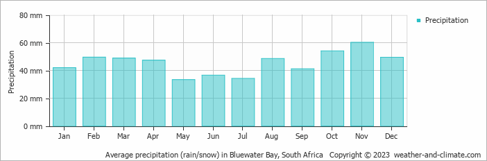 Average monthly rainfall, snow, precipitation in Bluewater Bay, South Africa