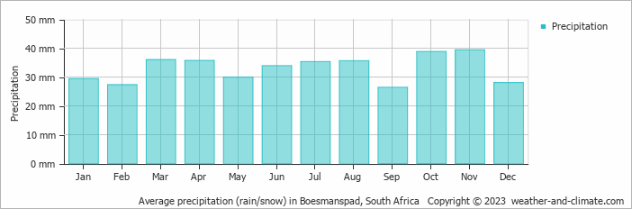 Average monthly rainfall, snow, precipitation in Boesmanspad, South Africa