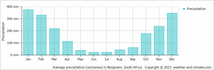 Average monthly rainfall, snow, precipitation in Bonjaneni, South Africa