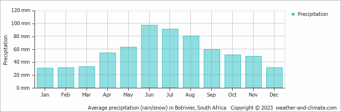 Average monthly rainfall, snow, precipitation in Botrivier, South Africa