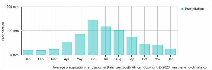 Average monthly rainfall, snow, precipitation in Breërivier, South Africa