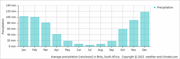 Average monthly rainfall, snow, precipitation in Brits, South Africa