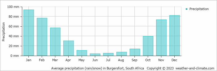 Average monthly rainfall, snow, precipitation in Burgersfort, South Africa