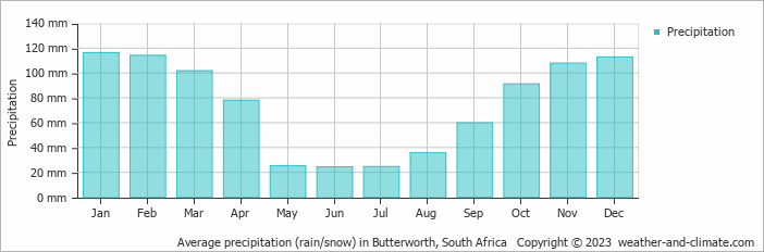 Average monthly rainfall, snow, precipitation in Butterworth, South Africa