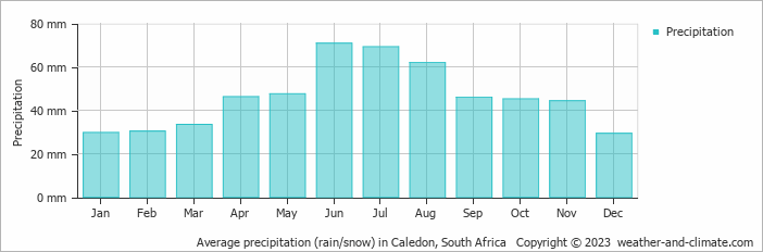 Average monthly rainfall, snow, precipitation in Caledon, South Africa