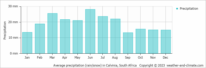 Average monthly rainfall, snow, precipitation in Calvinia, South Africa