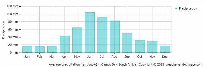 Average monthly rainfall, snow, precipitation in Camps Bay, South Africa