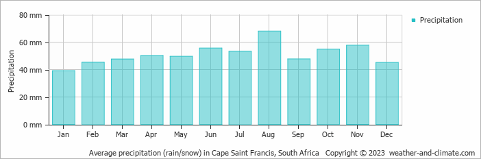 Average monthly rainfall, snow, precipitation in Cape Saint Francis, 