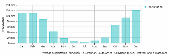 Average monthly rainfall, snow, precipitation in Centurion, South Africa