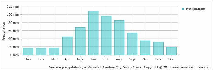 Average monthly rainfall, snow, precipitation in Century City, South Africa
