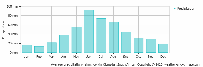 Average monthly rainfall, snow, precipitation in Citrusdal, South Africa
