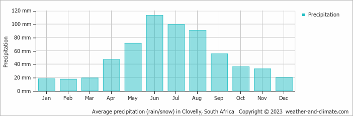 Average monthly rainfall, snow, precipitation in Clovelly, South Africa