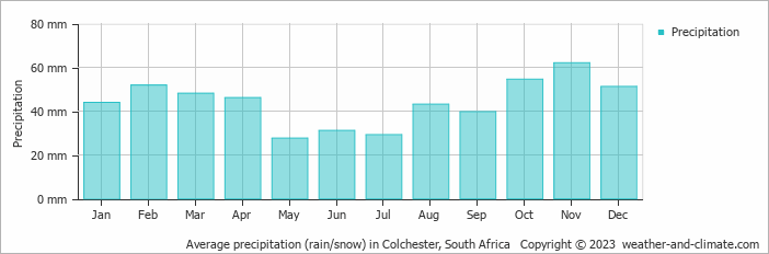 Average monthly rainfall, snow, precipitation in Colchester, 