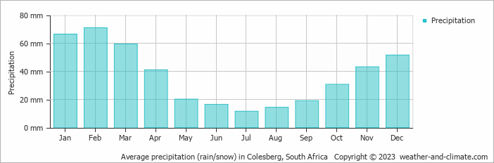 Average monthly rainfall, snow, precipitation in Colesberg, South Africa