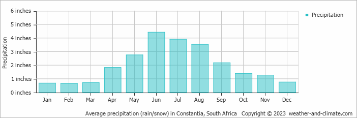 Average precipitation (rain/snow) in Constantia, South Africa   Copyright © 2023  weather-and-climate.com  