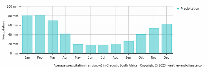 Average monthly rainfall, snow, precipitation in Cradock, South Africa