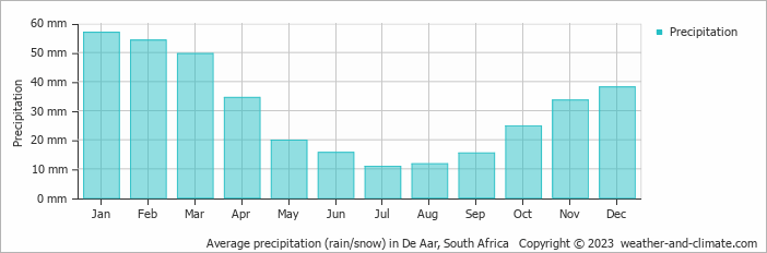 Average monthly rainfall, snow, precipitation in De Aar, 