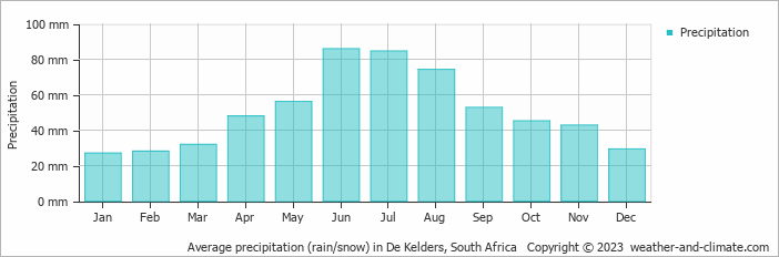 Average monthly rainfall, snow, precipitation in De Kelders, South Africa