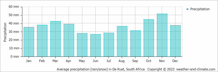 Average monthly rainfall, snow, precipitation in De Rust, South Africa