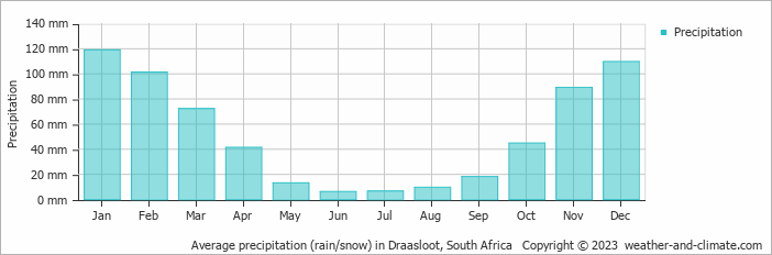 Average monthly rainfall, snow, precipitation in Draasloot, South Africa