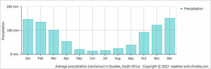 Average monthly rainfall, snow, precipitation in Dundee, South Africa