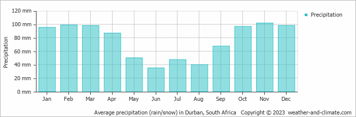 Average precipitation (rain/snow) in Durban, South Africa   Copyright © 2023  weather-and-climate.com  