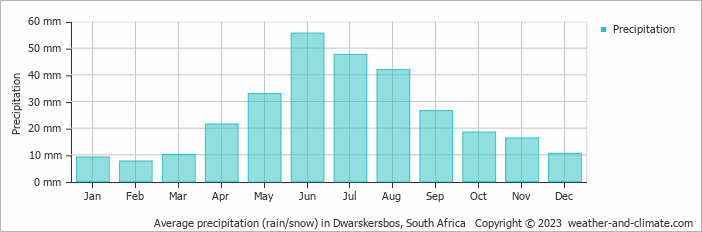 Average monthly rainfall, snow, precipitation in Dwarskersbos, South Africa