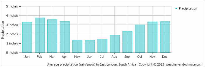 Average precipitation (rain/snow) in East London, South Africa   Copyright © 2022  weather-and-climate.com  