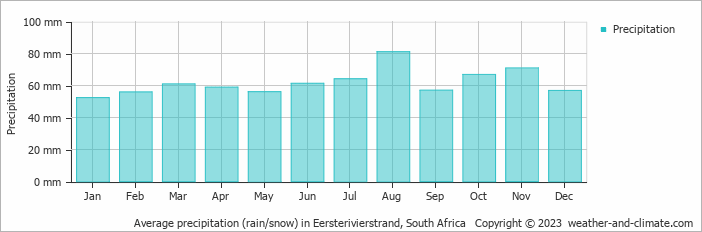 Average monthly rainfall, snow, precipitation in Eersterivierstrand, South Africa
