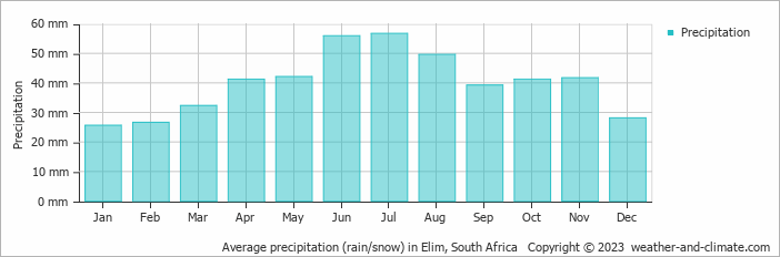 Average monthly rainfall, snow, precipitation in Elim, South Africa