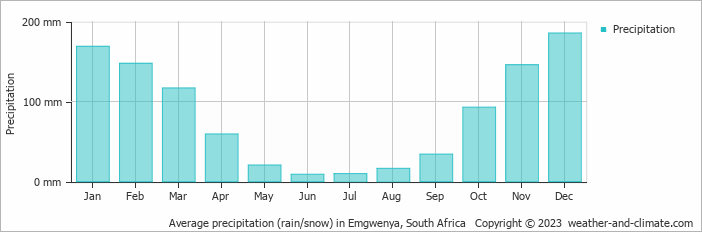 Average monthly rainfall, snow, precipitation in Emgwenya, South Africa