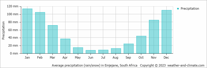 Average monthly rainfall, snow, precipitation in Emjejane, South Africa