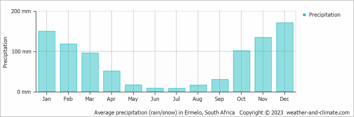 Average monthly rainfall, snow, precipitation in Ermelo, South Africa