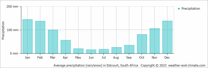 Average monthly rainfall, snow, precipitation in Estcourt, South Africa