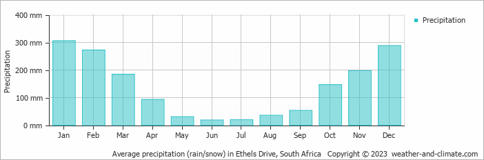 Average monthly rainfall, snow, precipitation in Ethels Drive, South Africa
