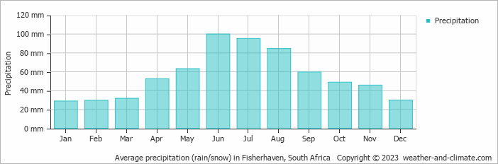 Average monthly rainfall, snow, precipitation in Fisherhaven, South Africa