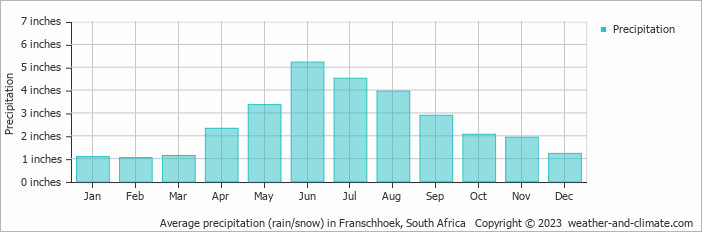 Average precipitation (rain/snow) in Worcester, South Africa   Copyright © 2022  weather-and-climate.com  