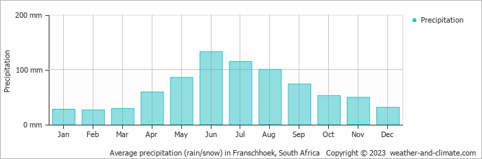 Average monthly rainfall, snow, precipitation in Franschhoek, South Africa