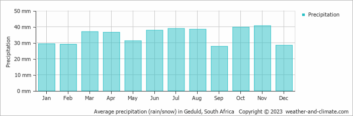 Average monthly rainfall, snow, precipitation in Geduld, South Africa