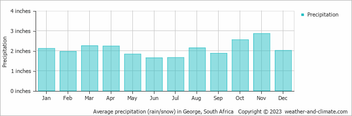 Average precipitation (rain/snow) in George, South Africa   Copyright © 2022  weather-and-climate.com  