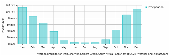 Average monthly rainfall, snow, precipitation in Golders Green, South Africa