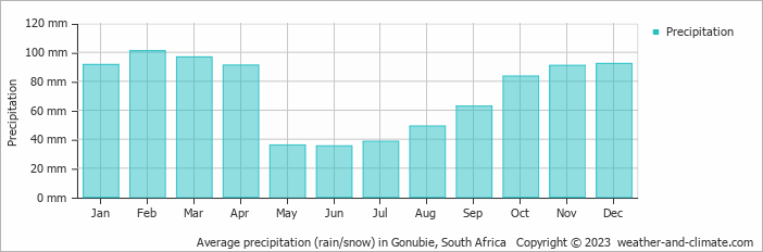 Average monthly rainfall, snow, precipitation in Gonubie, South Africa