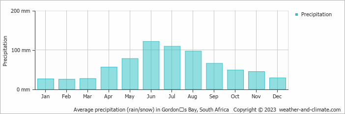 Average monthly rainfall, snow, precipitation in Gordonʼs Bay, South Africa