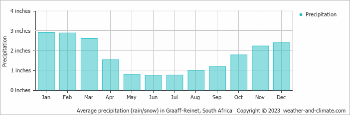 Average precipitation (rain/snow) in Middelburg, South Africa   Copyright © 2022  weather-and-climate.com  