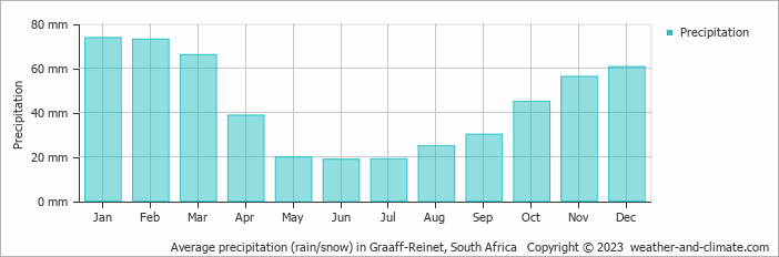 Average precipitation (rain/snow) in Middelburg, South Africa   Copyright © 2022  weather-and-climate.com  