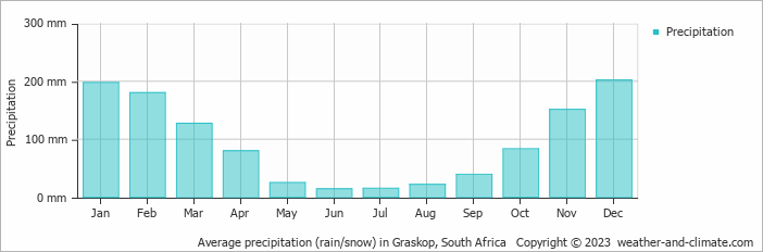 Average monthly rainfall, snow, precipitation in Graskop, South Africa
