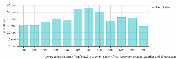 Average monthly rainfall, snow, precipitation in Greyton, South Africa