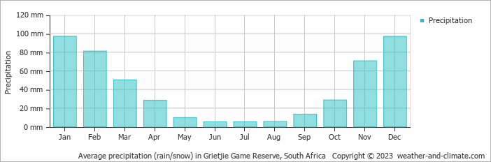 Average monthly rainfall, snow, precipitation in Grietjie Game Reserve, South Africa
