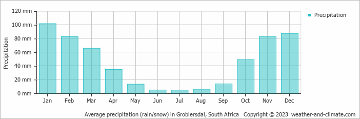 Average monthly rainfall, snow, precipitation in Groblersdal, South Africa