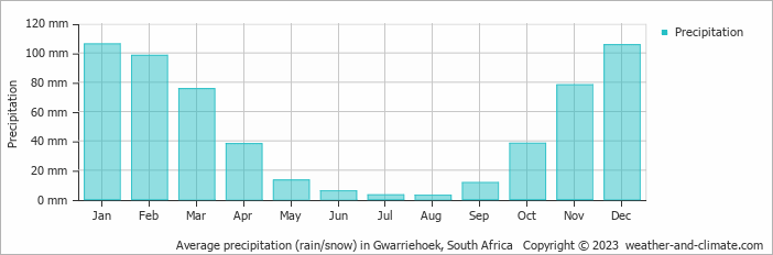 Average monthly rainfall, snow, precipitation in Gwarriehoek, South Africa